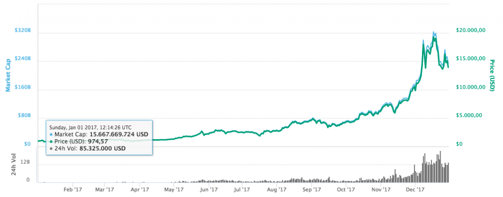 Bitcoin kurs ⇒ Følg udviklingen og bitcoin kursen i ...